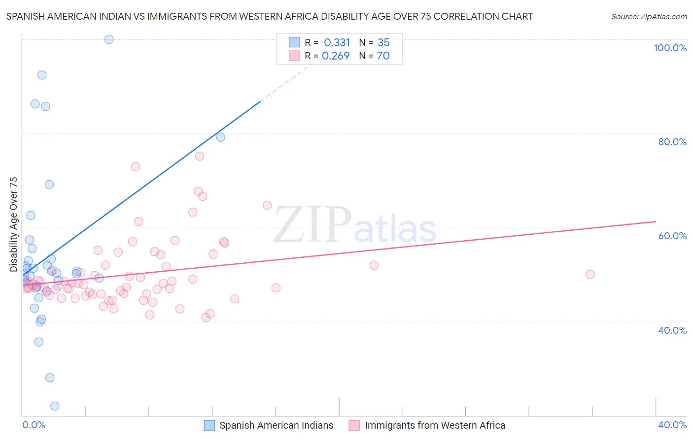 Spanish American Indian vs Immigrants from Western Africa Disability Age Over 75