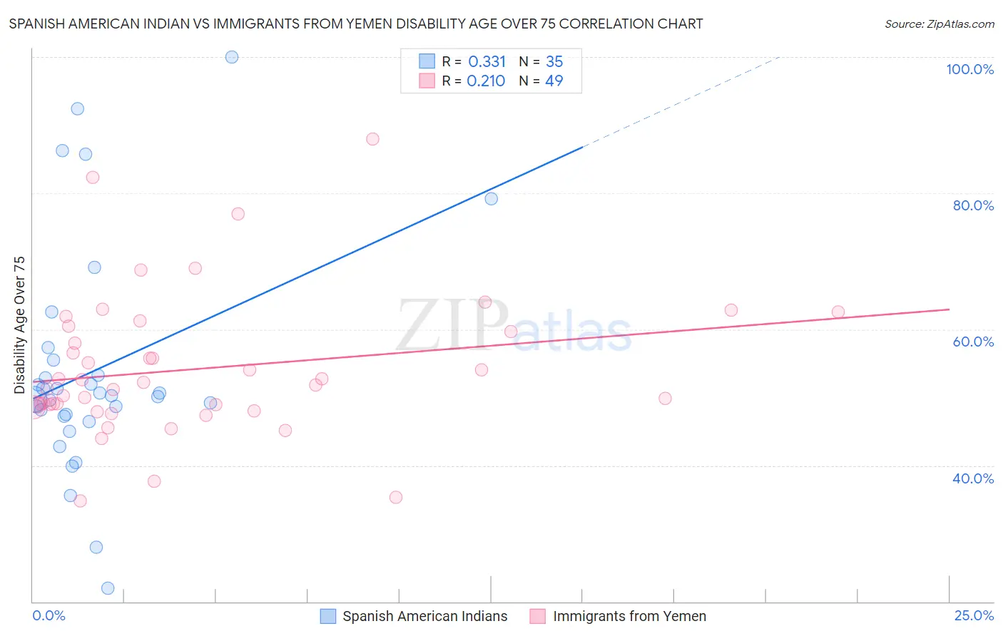 Spanish American Indian vs Immigrants from Yemen Disability Age Over 75