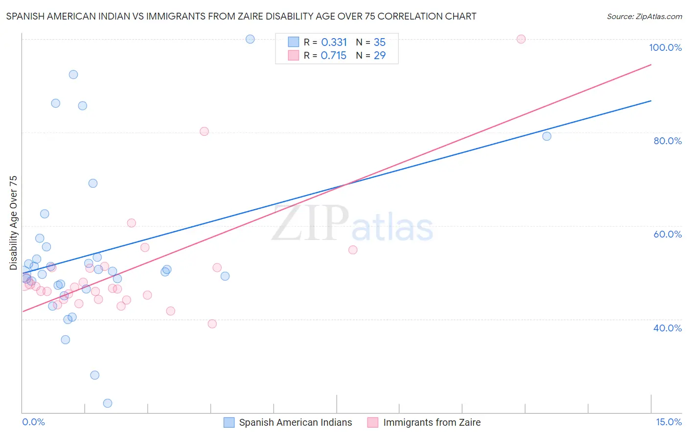 Spanish American Indian vs Immigrants from Zaire Disability Age Over 75