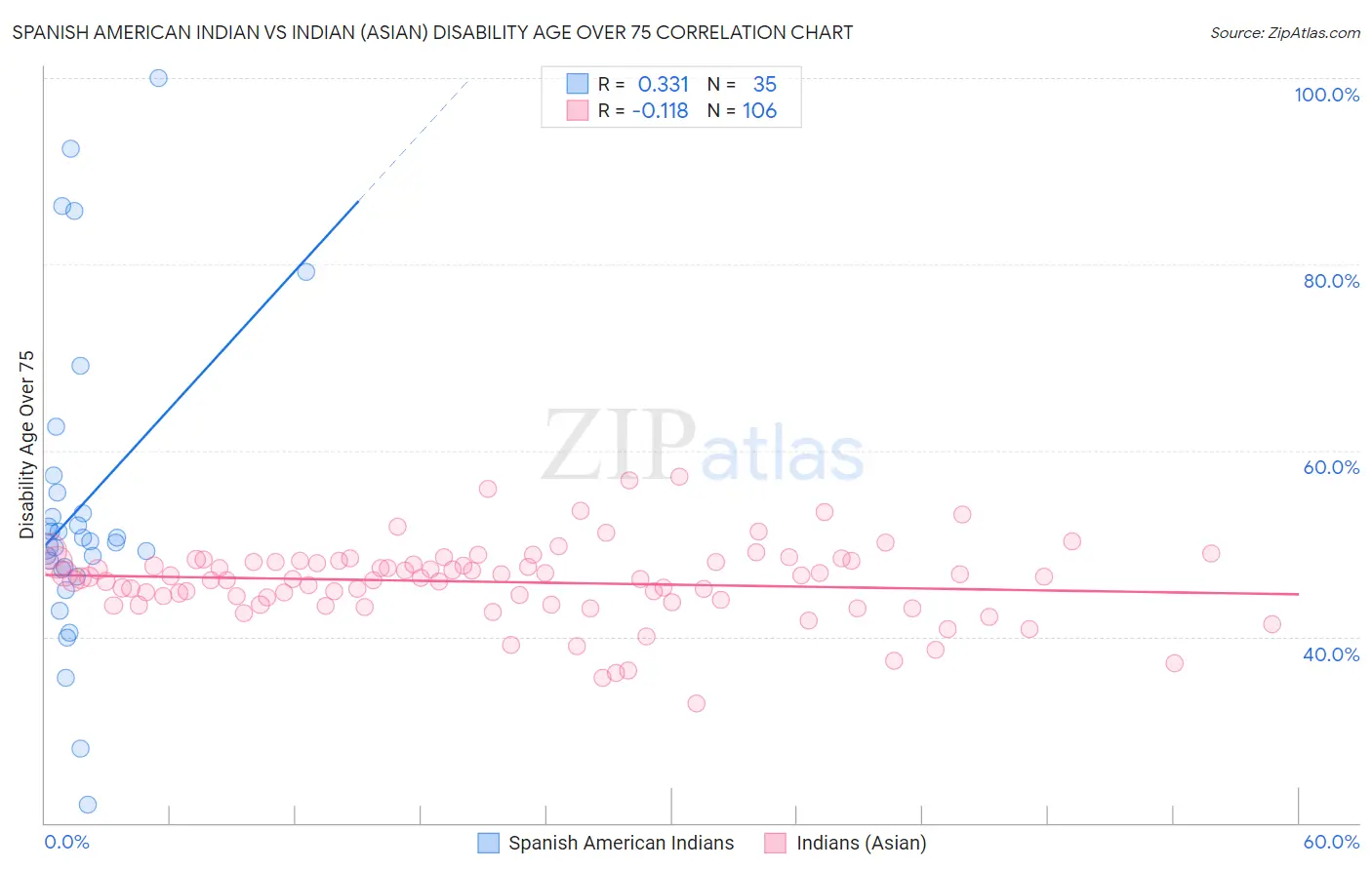 Spanish American Indian vs Indian (Asian) Disability Age Over 75