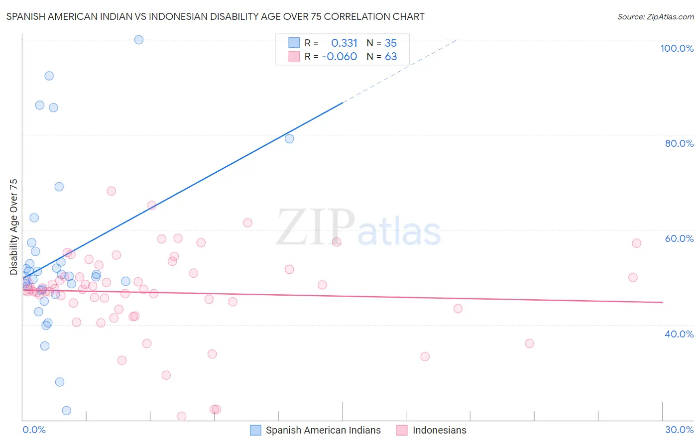 Spanish American Indian vs Indonesian Disability Age Over 75