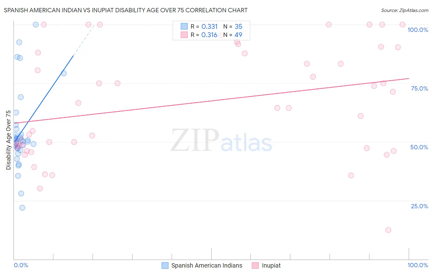 Spanish American Indian vs Inupiat Disability Age Over 75
