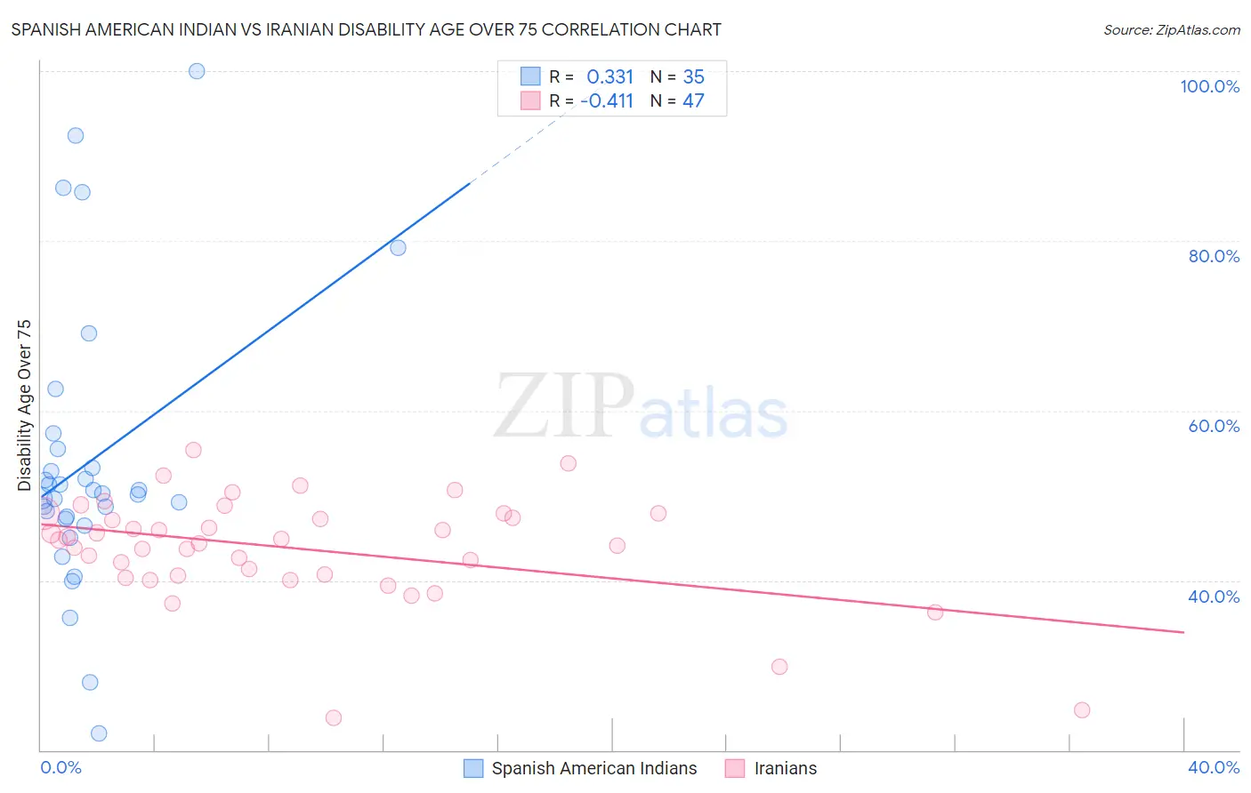 Spanish American Indian vs Iranian Disability Age Over 75