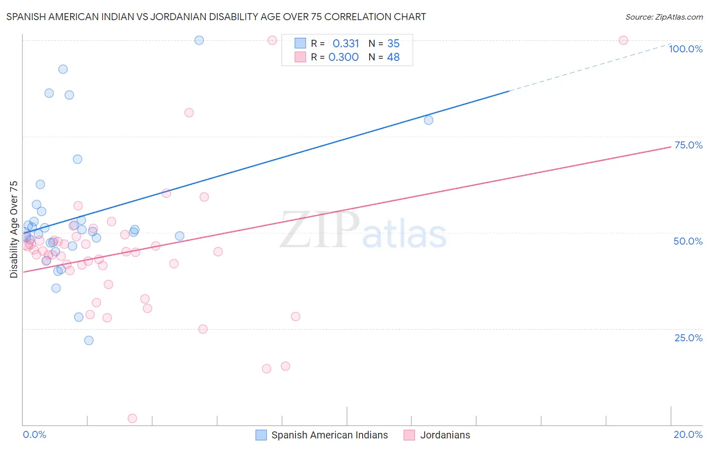 Spanish American Indian vs Jordanian Disability Age Over 75