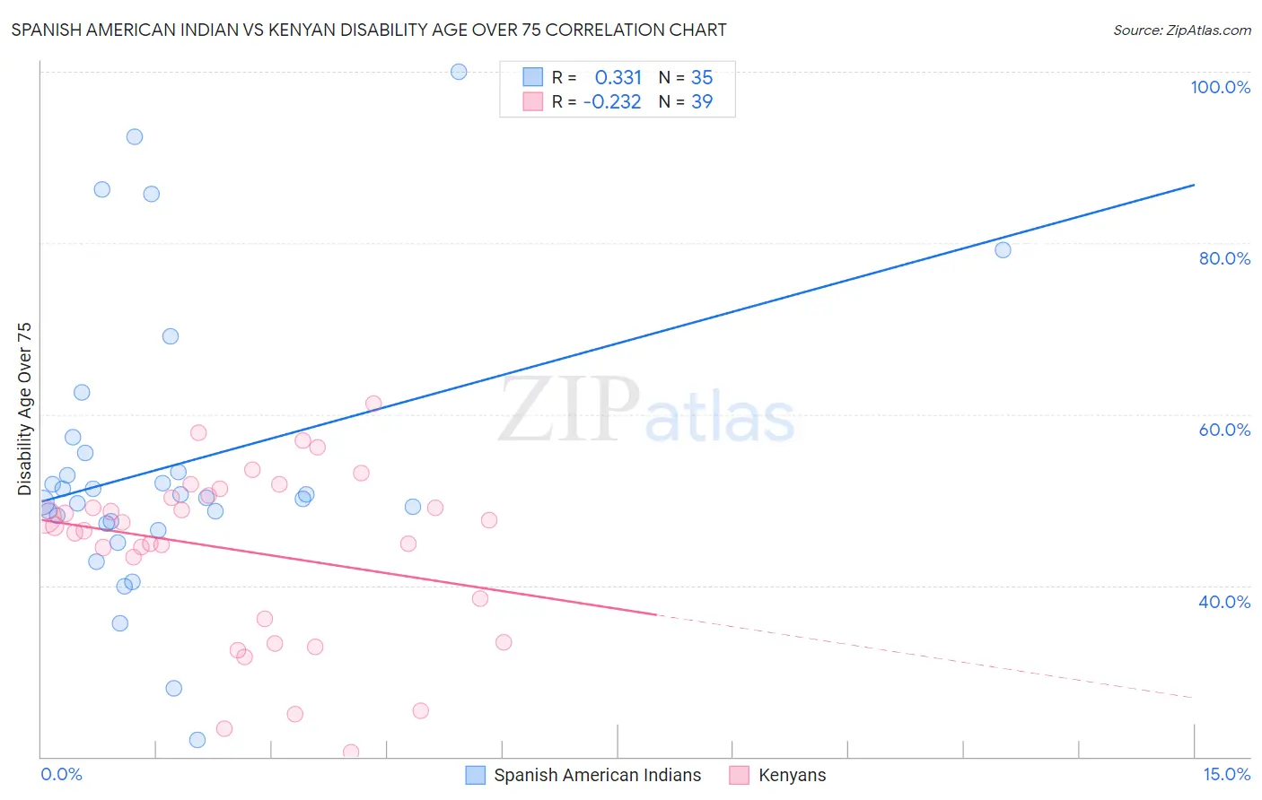 Spanish American Indian vs Kenyan Disability Age Over 75