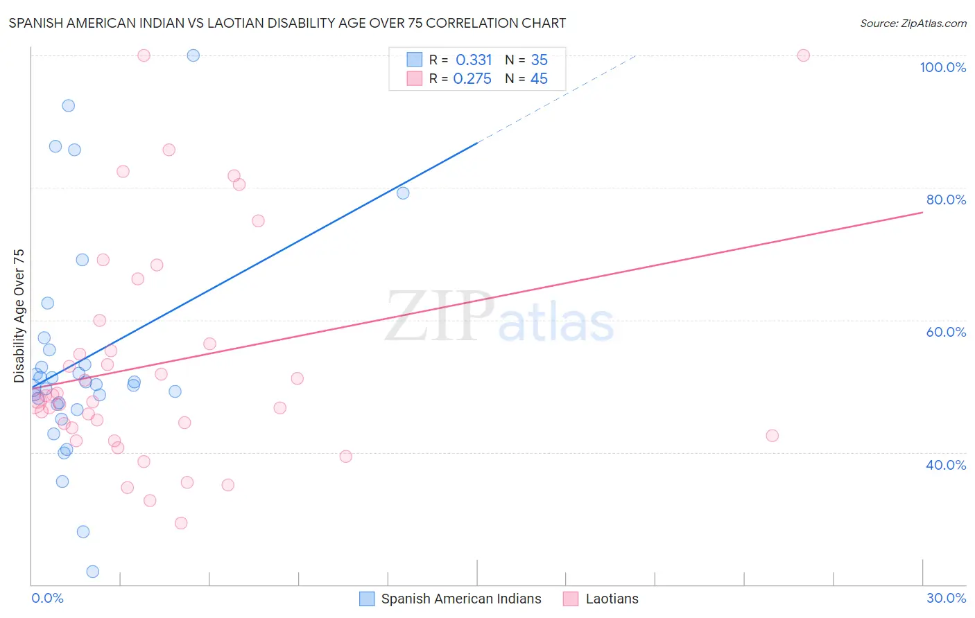 Spanish American Indian vs Laotian Disability Age Over 75