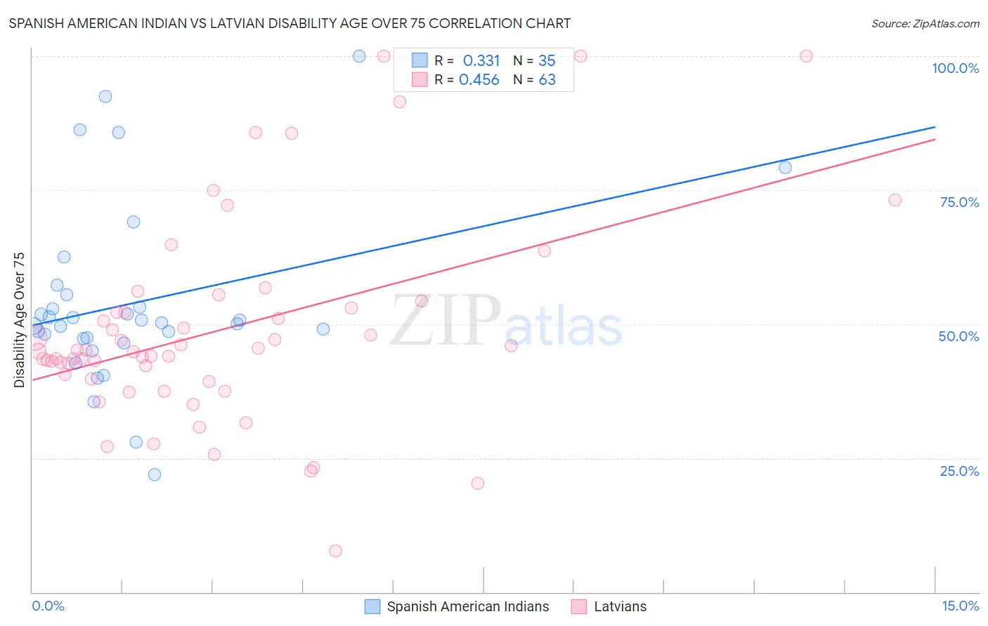 Spanish American Indian vs Latvian Disability Age Over 75