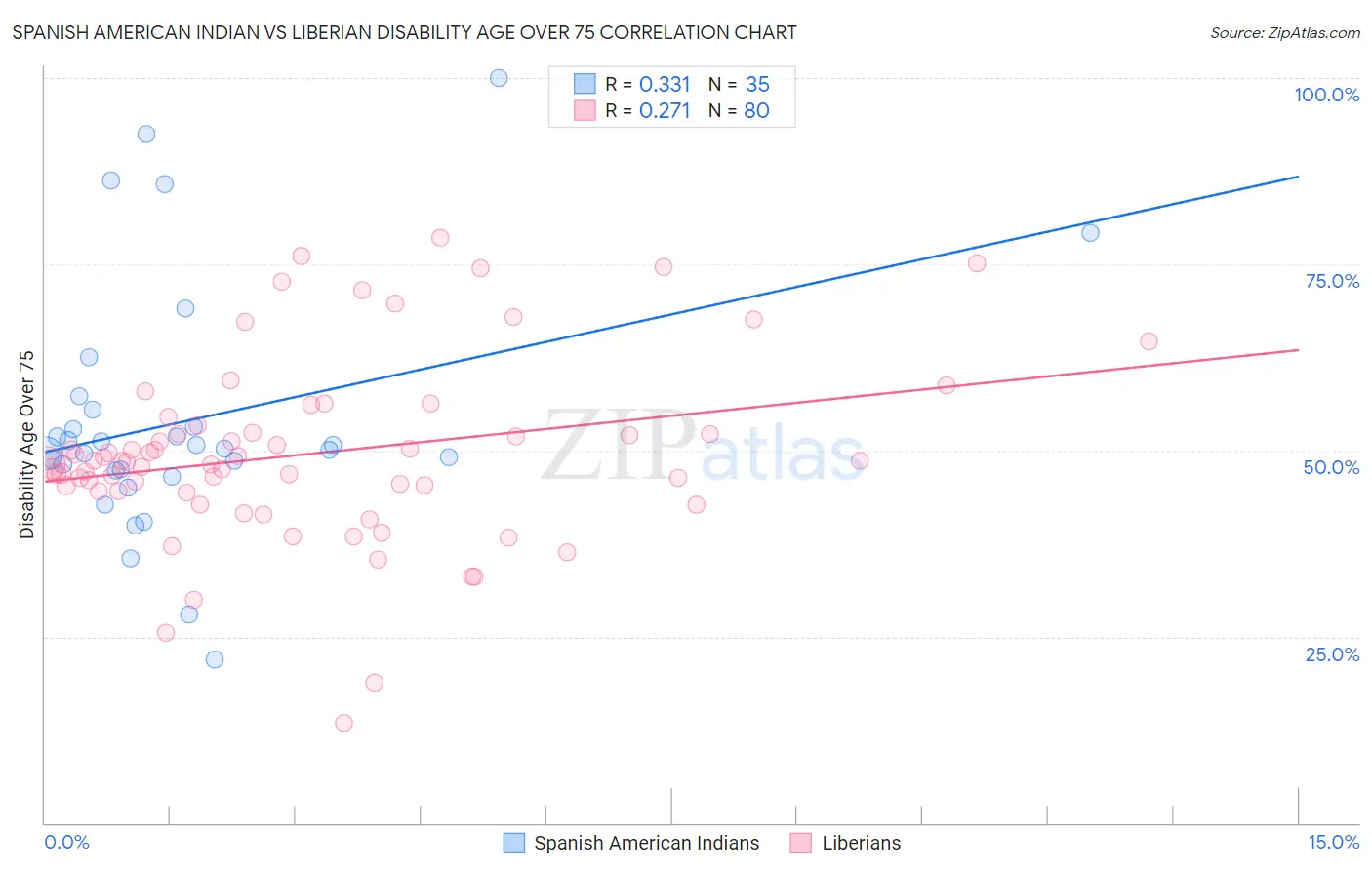 Spanish American Indian vs Liberian Disability Age Over 75