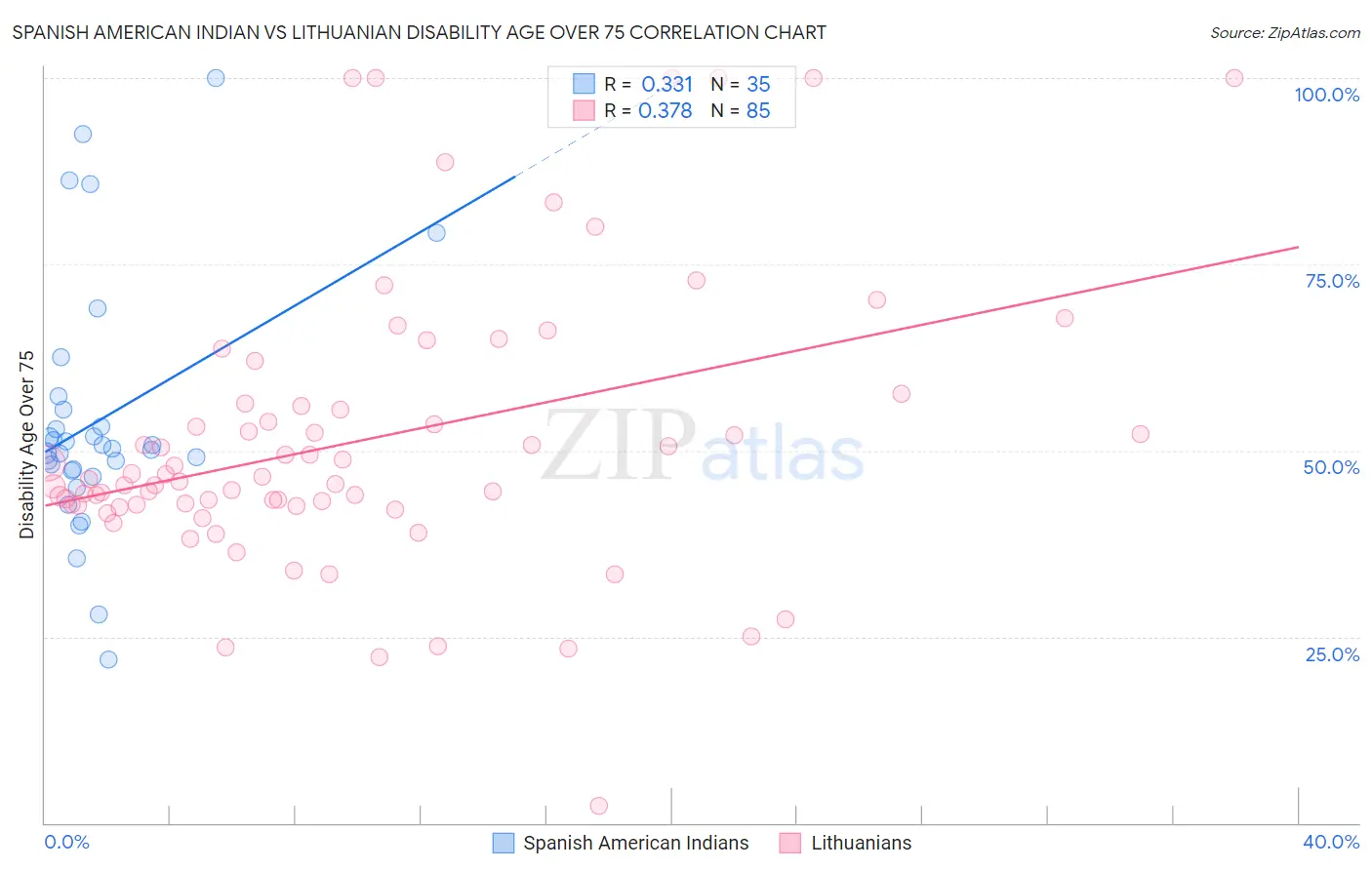 Spanish American Indian vs Lithuanian Disability Age Over 75