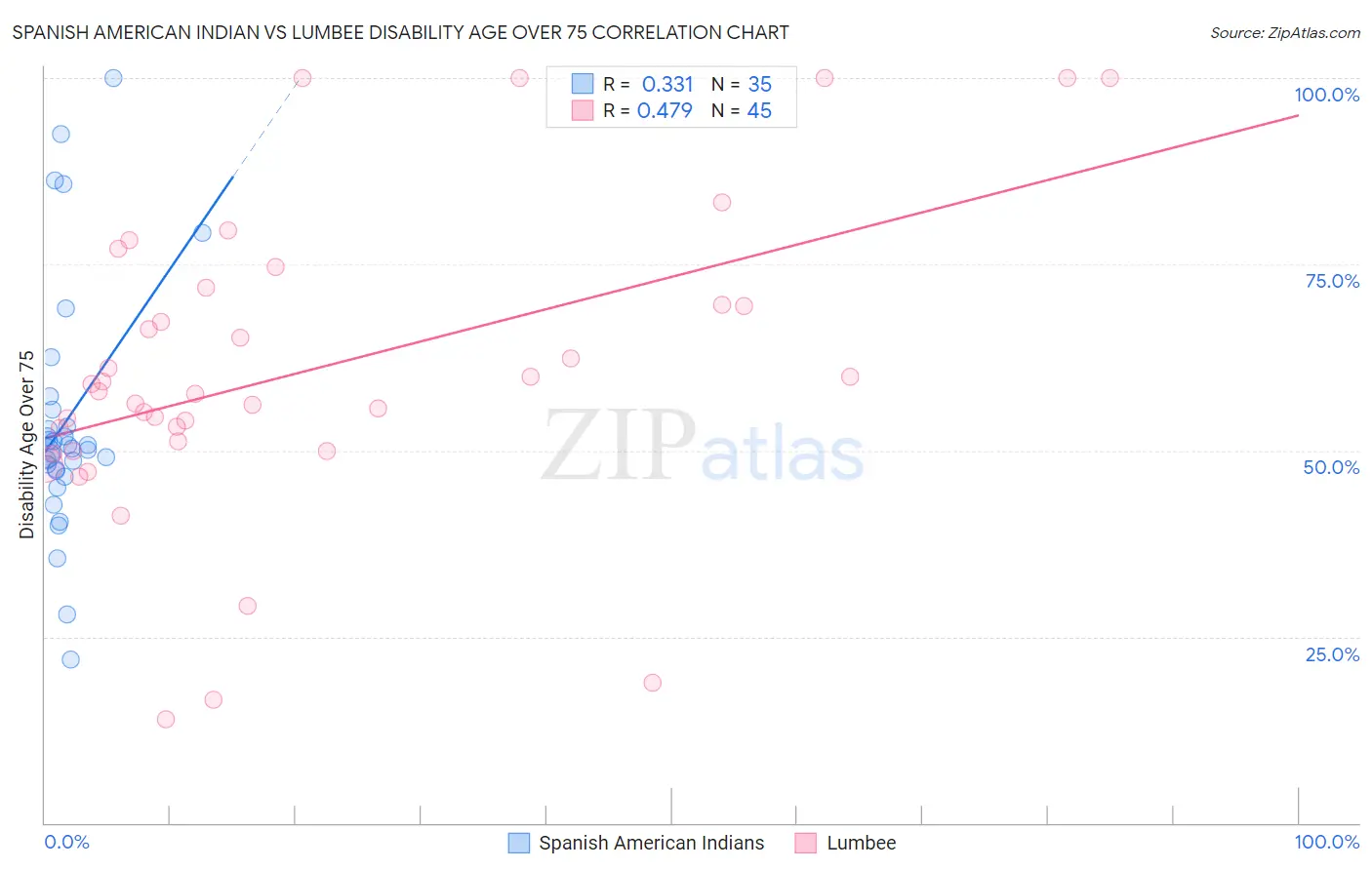 Spanish American Indian vs Lumbee Disability Age Over 75