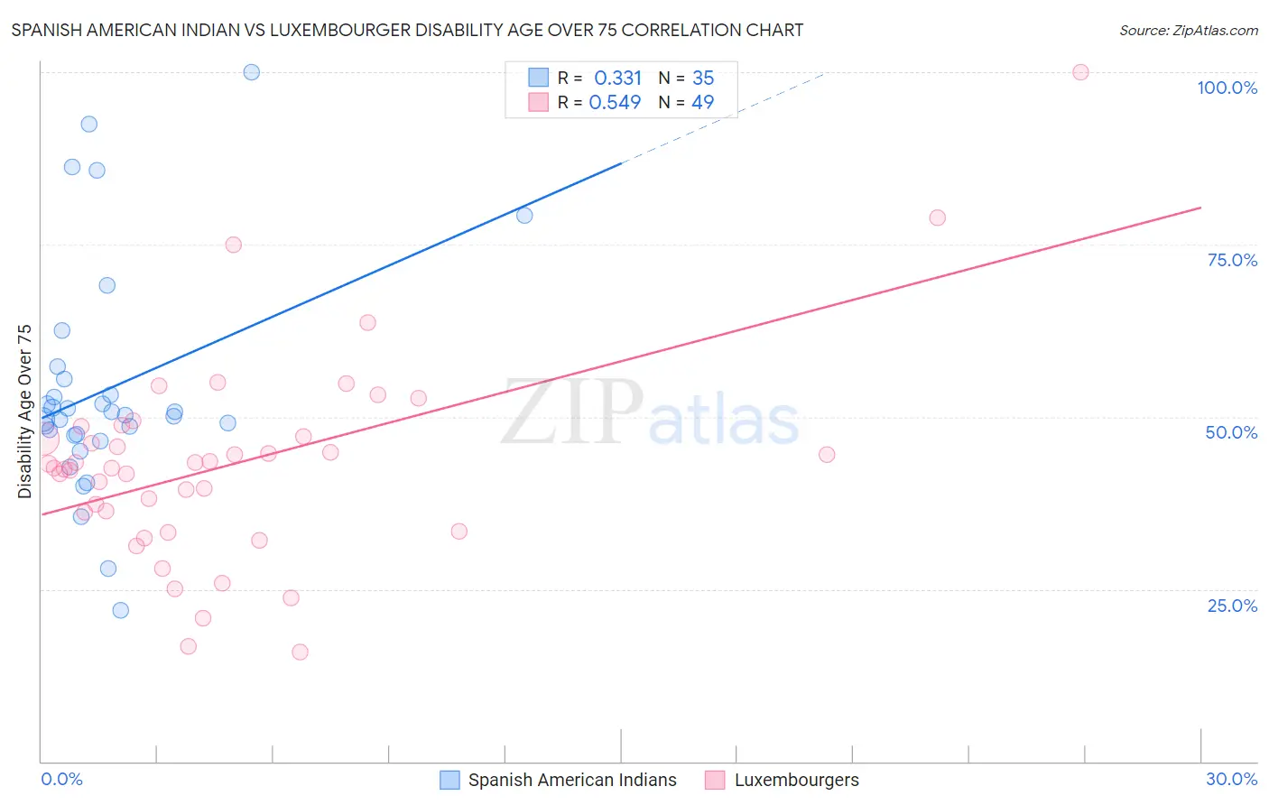 Spanish American Indian vs Luxembourger Disability Age Over 75