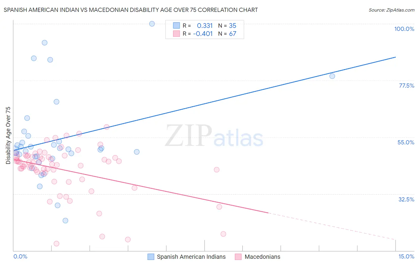 Spanish American Indian vs Macedonian Disability Age Over 75