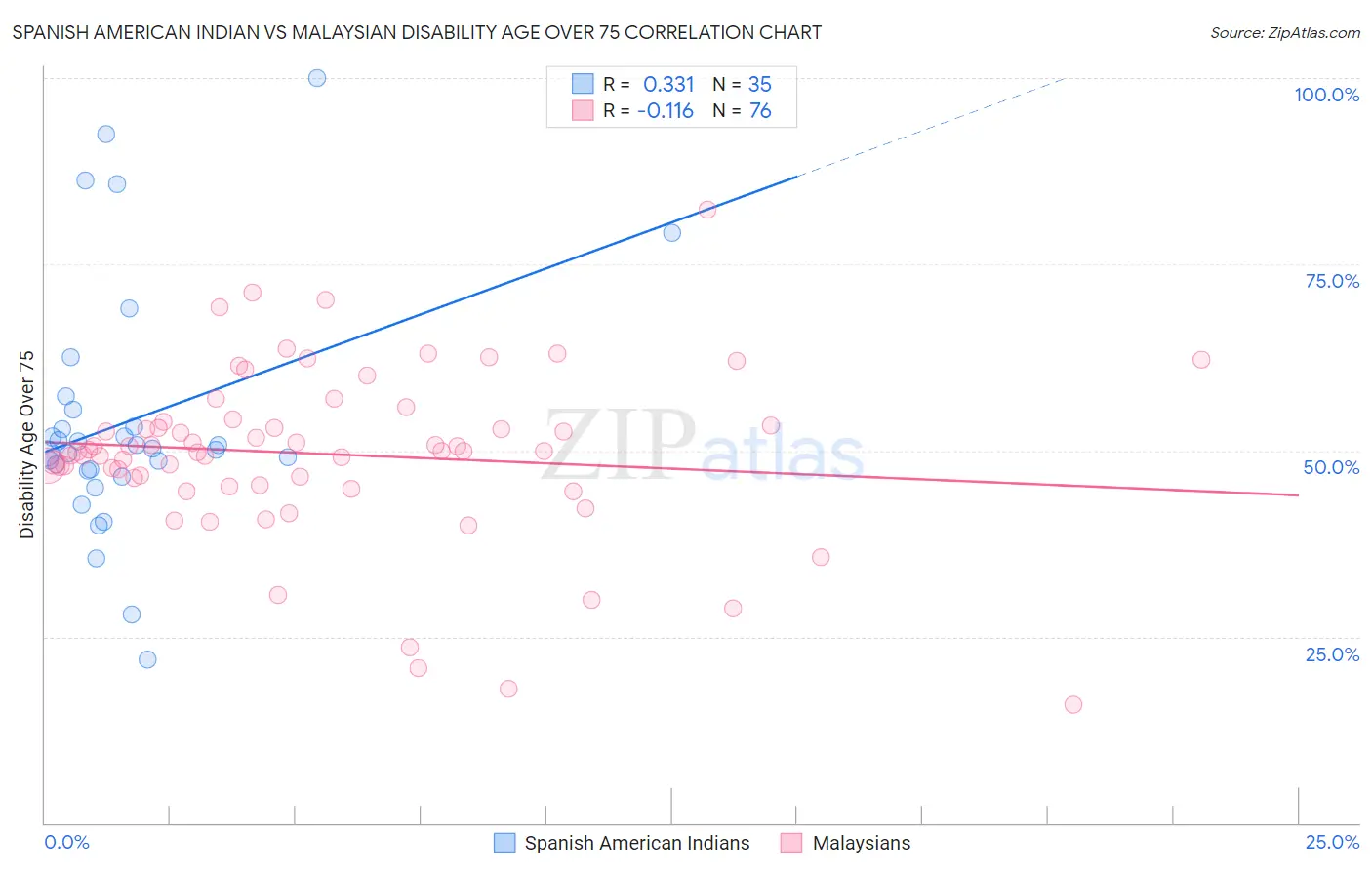 Spanish American Indian vs Malaysian Disability Age Over 75