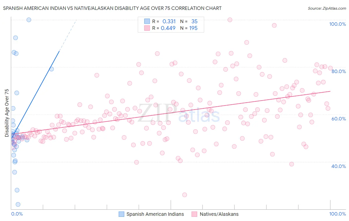 Spanish American Indian vs Native/Alaskan Disability Age Over 75