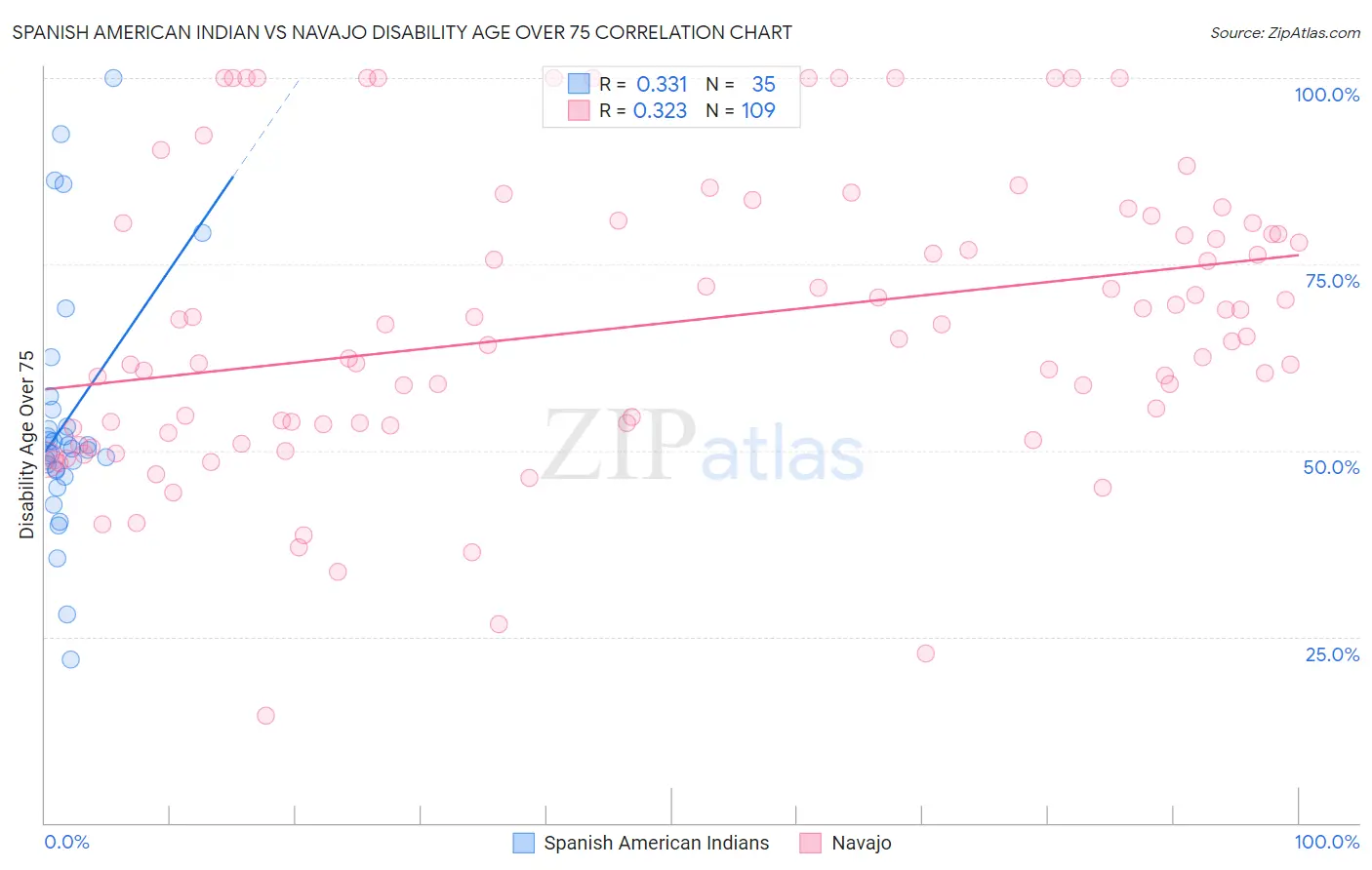 Spanish American Indian vs Navajo Disability Age Over 75