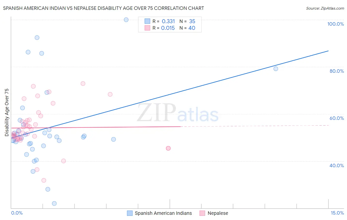 Spanish American Indian vs Nepalese Disability Age Over 75