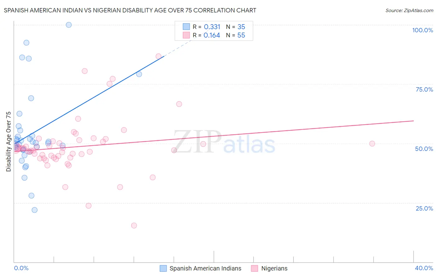 Spanish American Indian vs Nigerian Disability Age Over 75