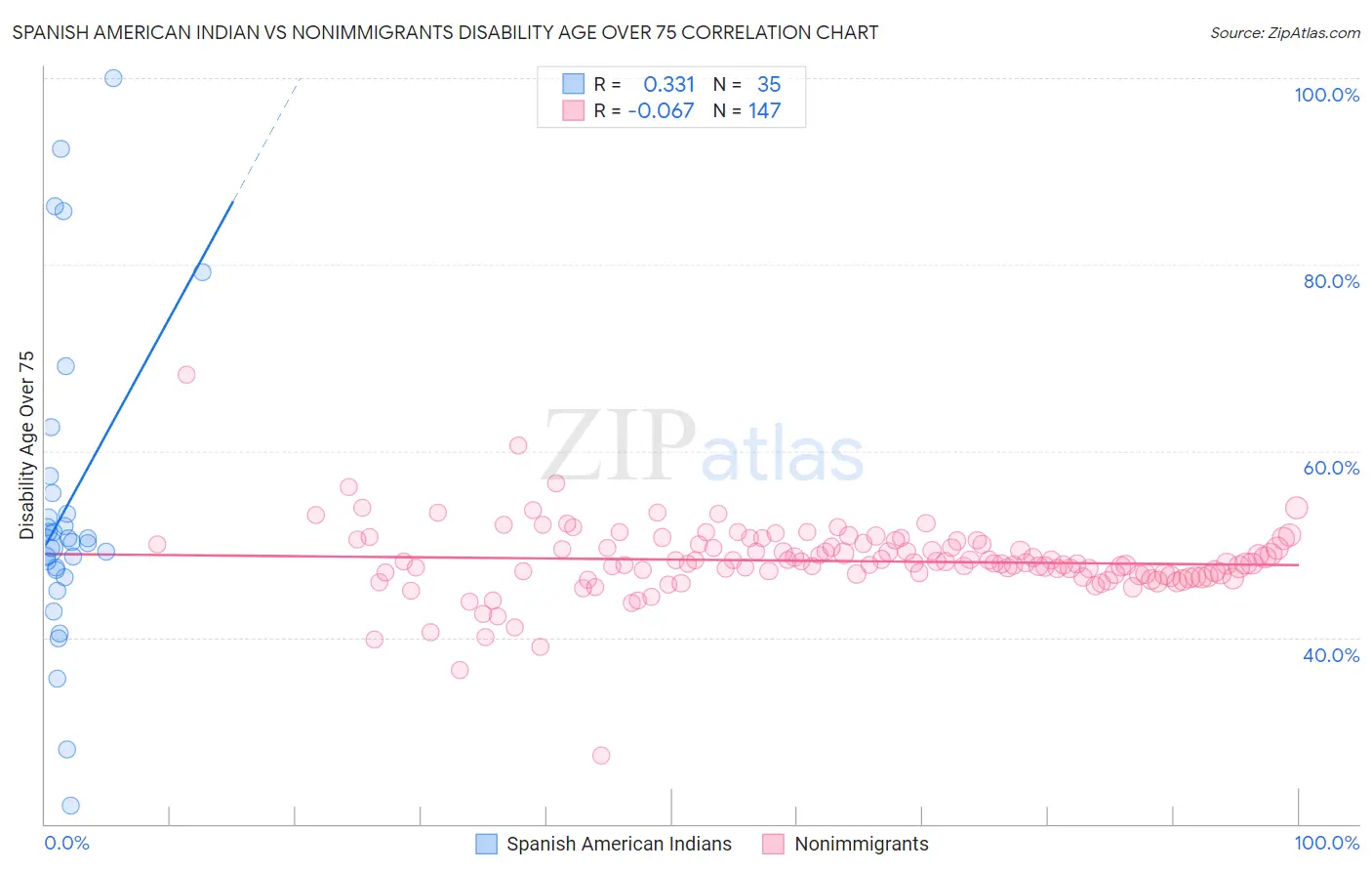 Spanish American Indian vs Nonimmigrants Disability Age Over 75