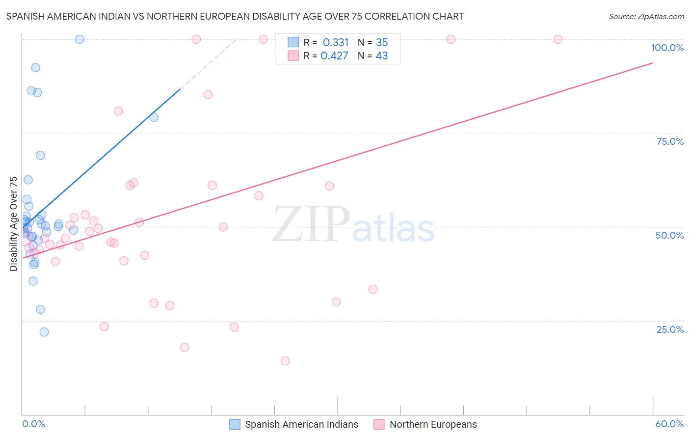 Spanish American Indian vs Northern European Disability Age Over 75