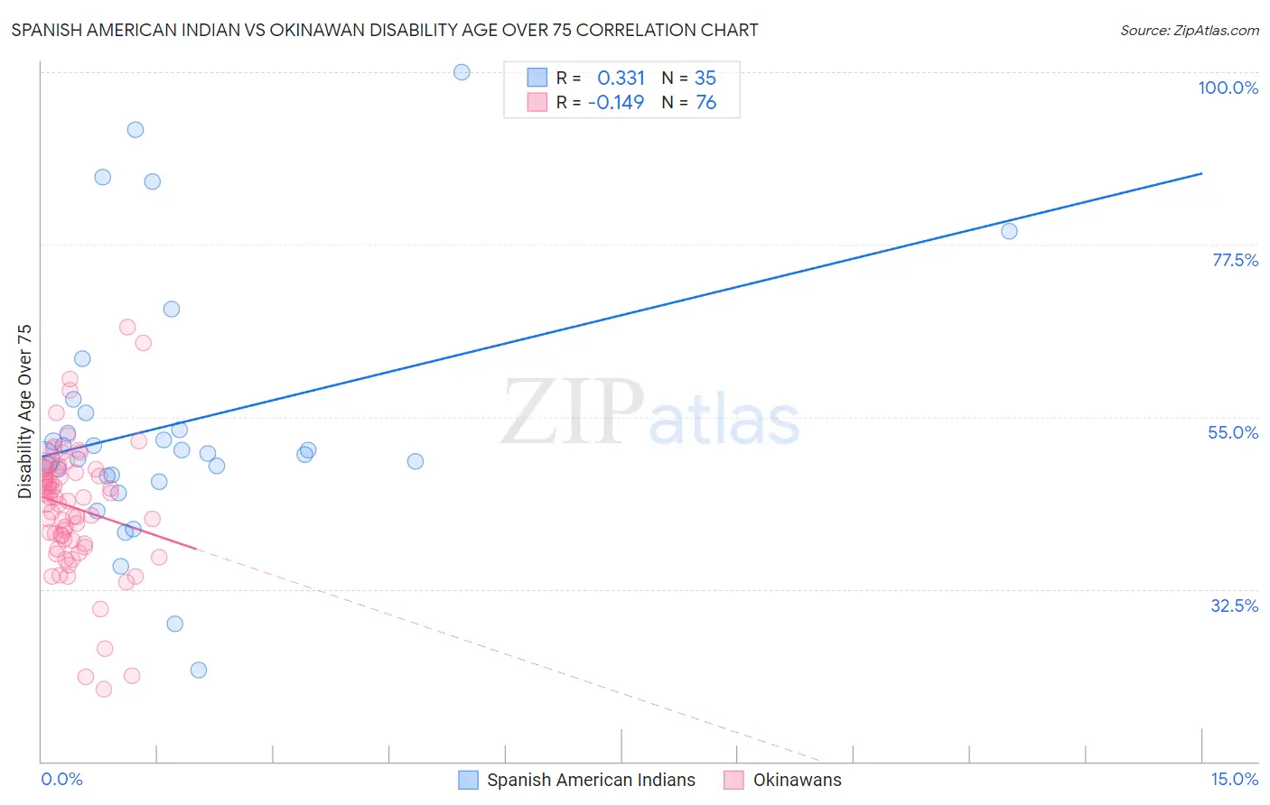 Spanish American Indian vs Okinawan Disability Age Over 75