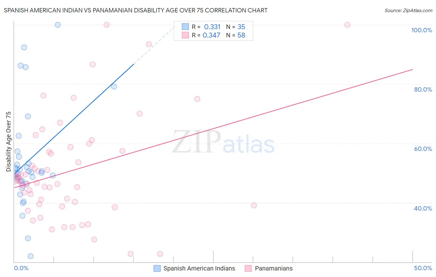 Spanish American Indian vs Panamanian Disability Age Over 75