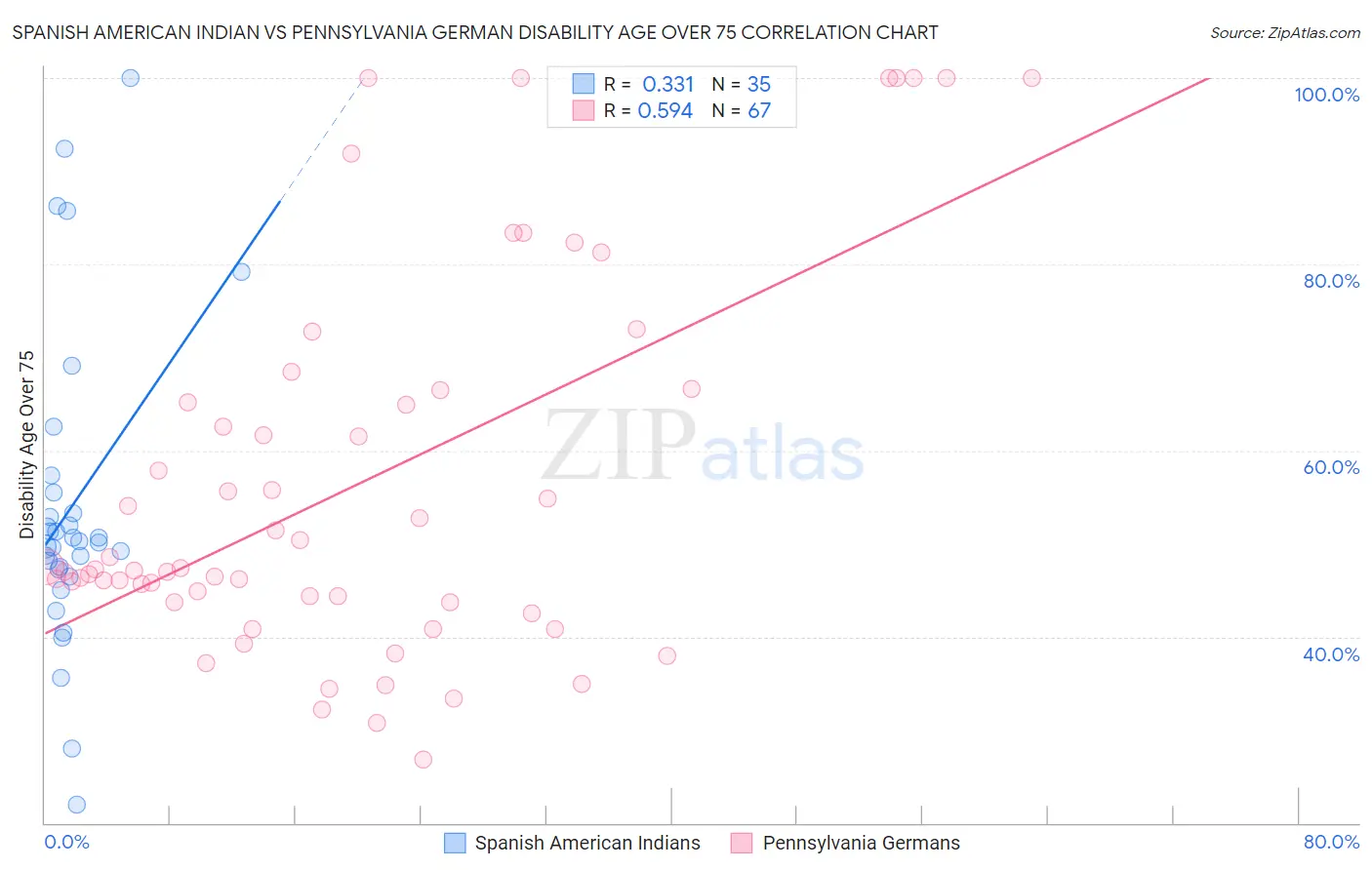 Spanish American Indian vs Pennsylvania German Disability Age Over 75