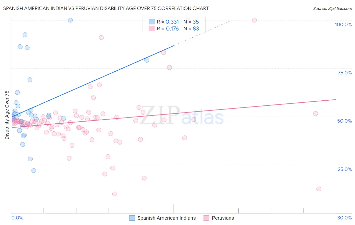 Spanish American Indian vs Peruvian Disability Age Over 75