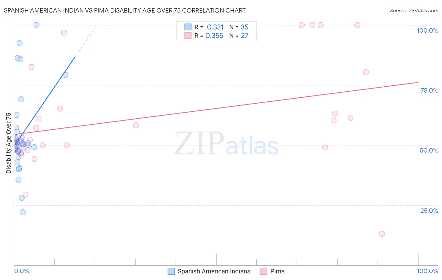 Spanish American Indian vs Pima Disability Age Over 75