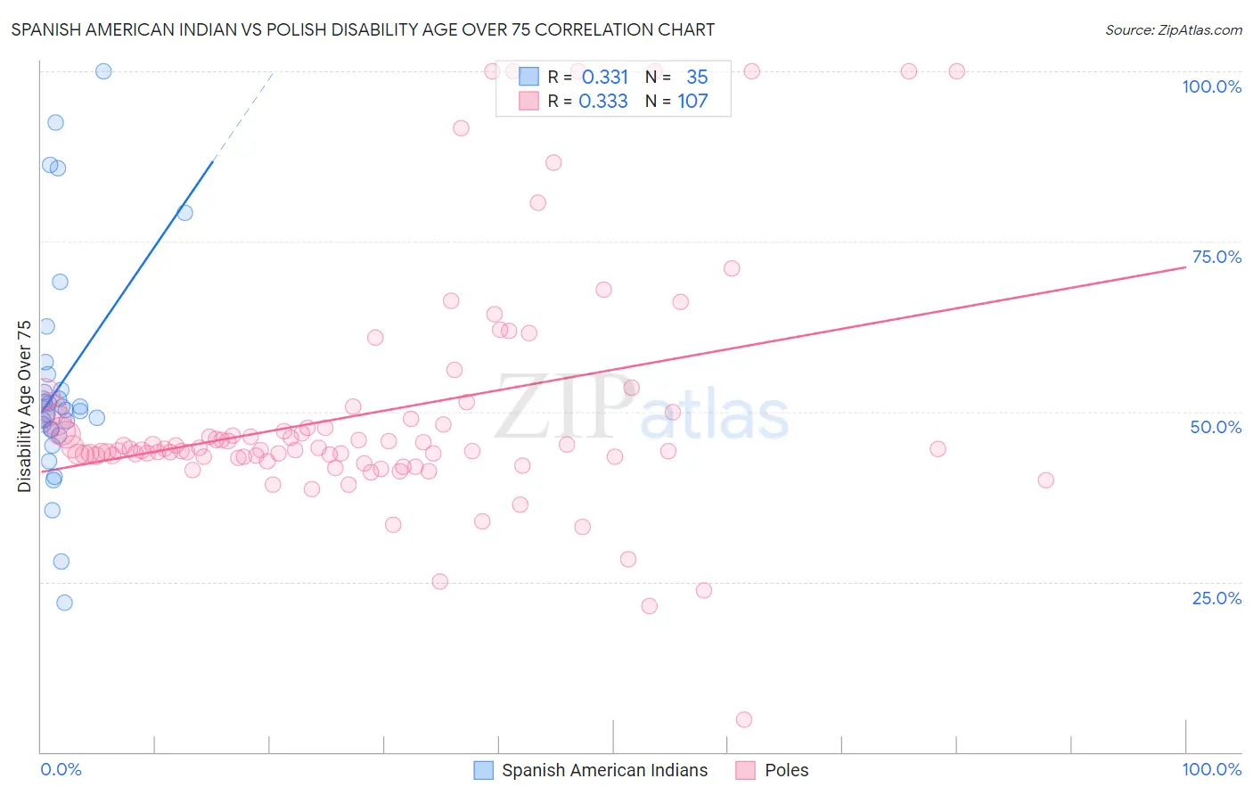 Spanish American Indian vs Polish Disability Age Over 75