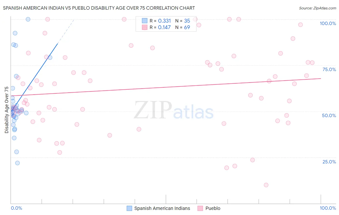 Spanish American Indian vs Pueblo Disability Age Over 75