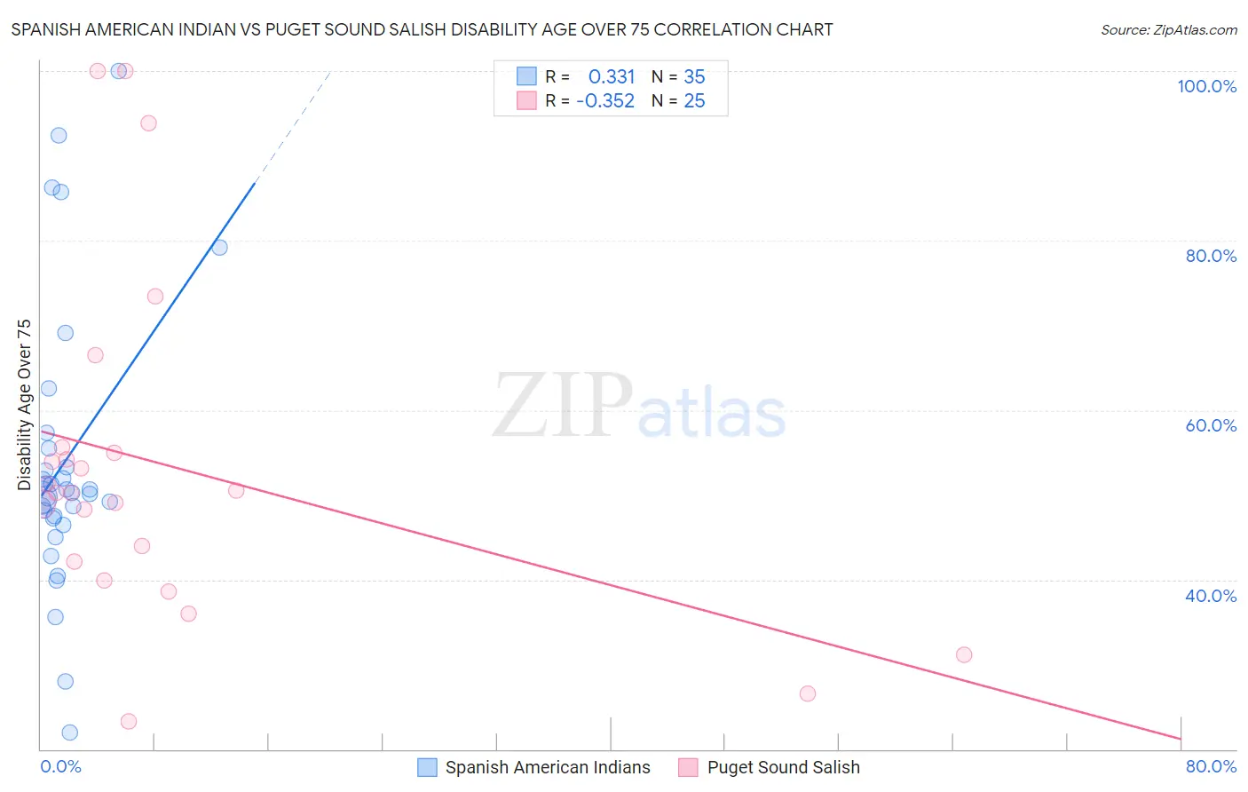 Spanish American Indian vs Puget Sound Salish Disability Age Over 75