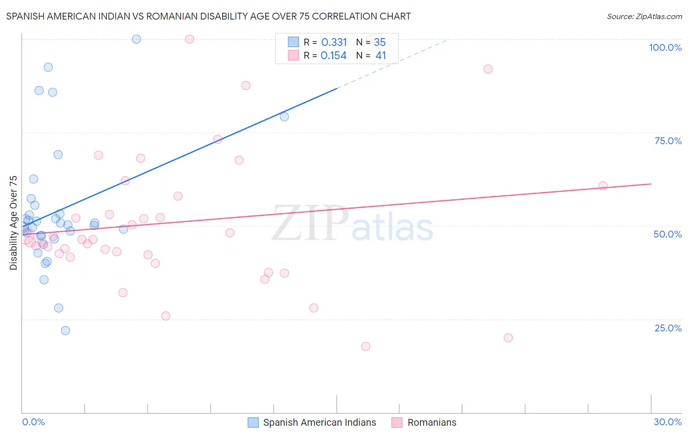 Spanish American Indian vs Romanian Disability Age Over 75