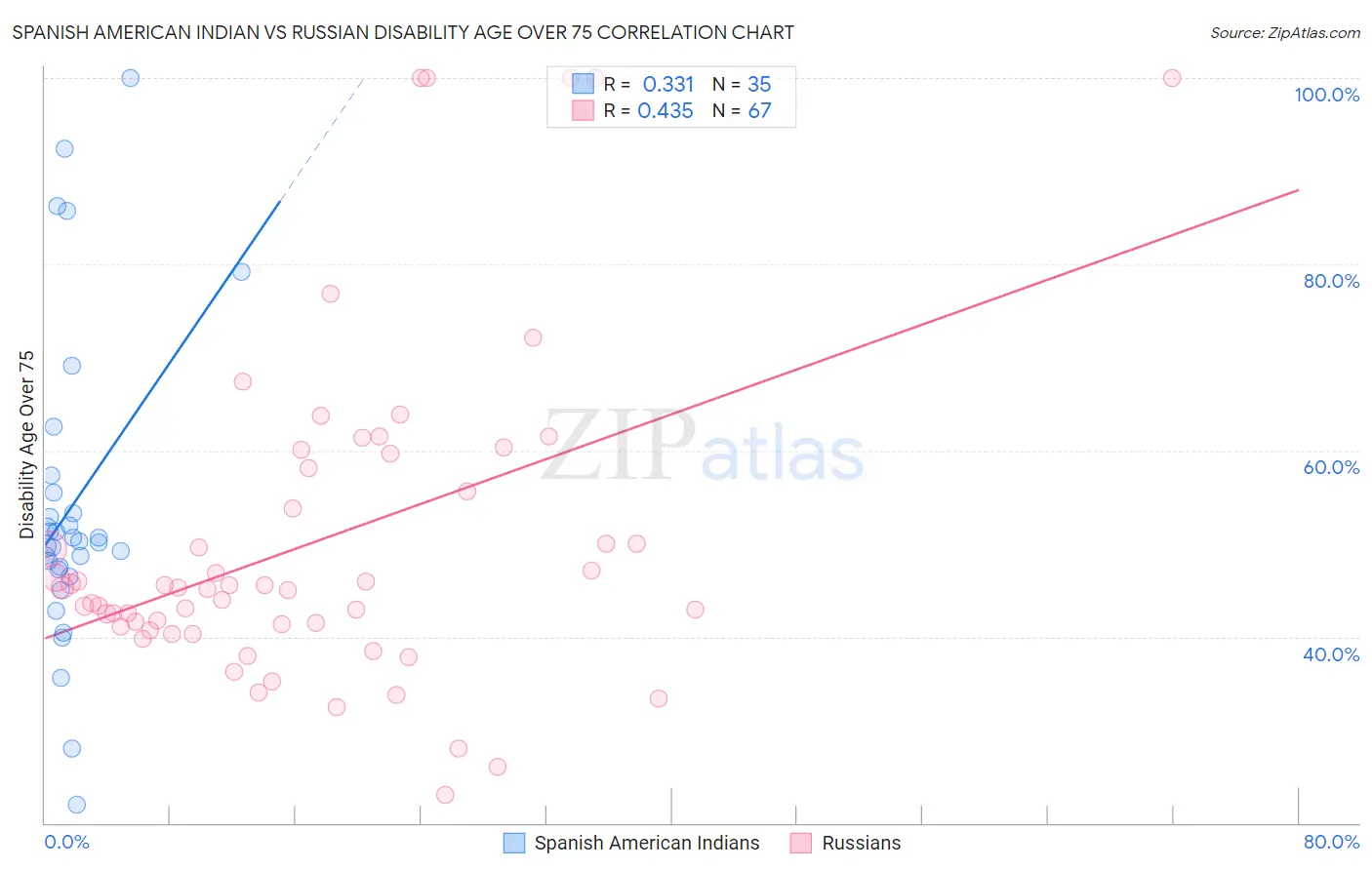 Spanish American Indian vs Russian Disability Age Over 75