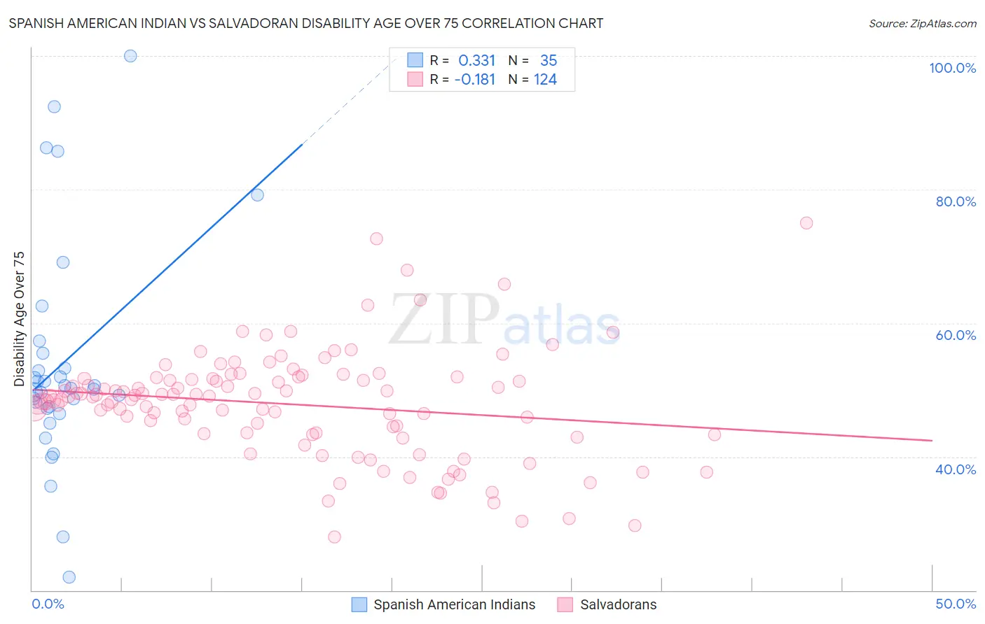 Spanish American Indian vs Salvadoran Disability Age Over 75