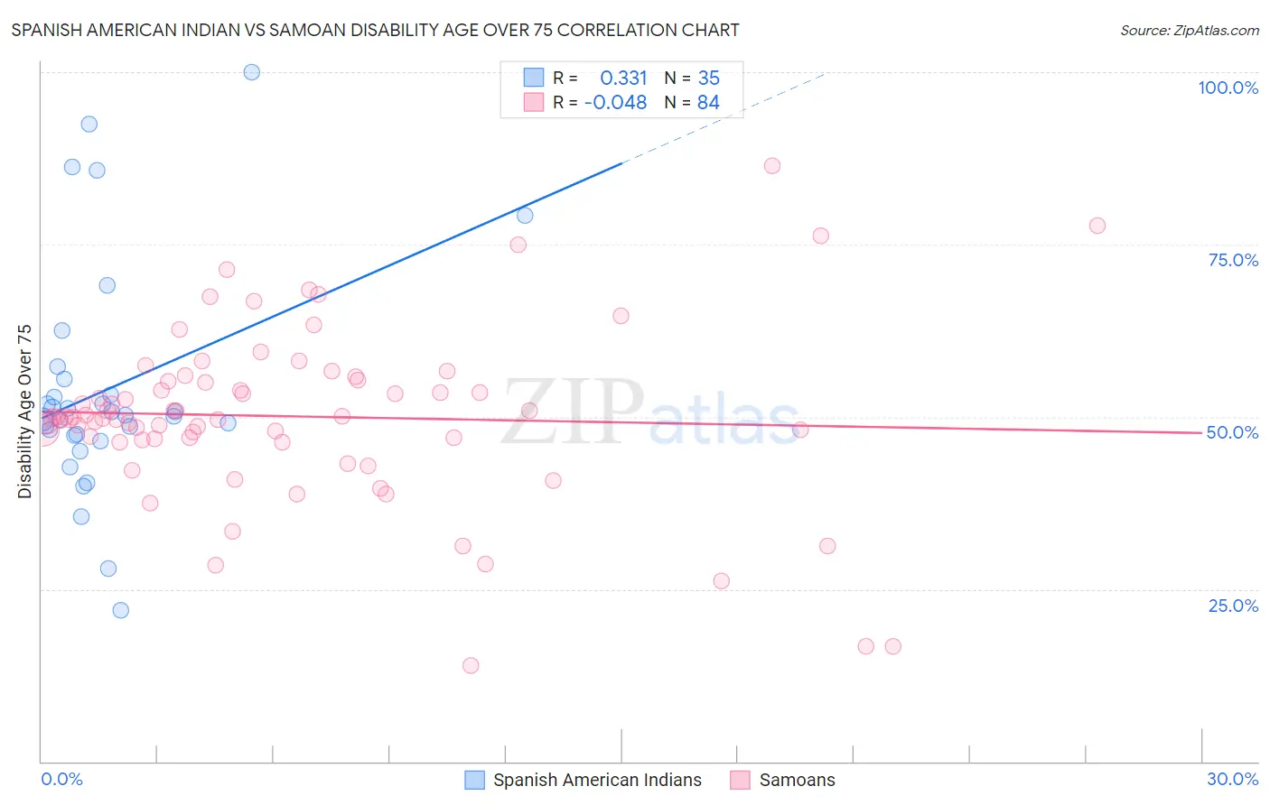 Spanish American Indian vs Samoan Disability Age Over 75