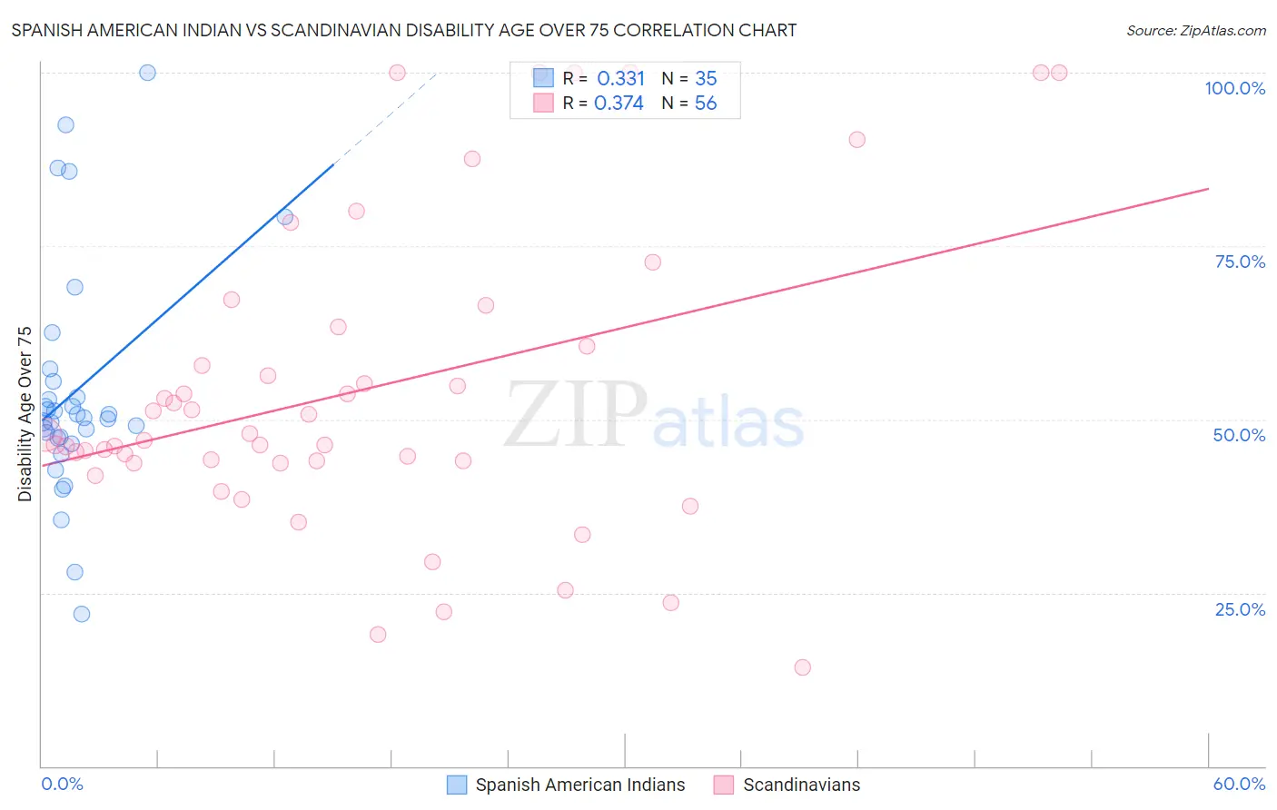 Spanish American Indian vs Scandinavian Disability Age Over 75