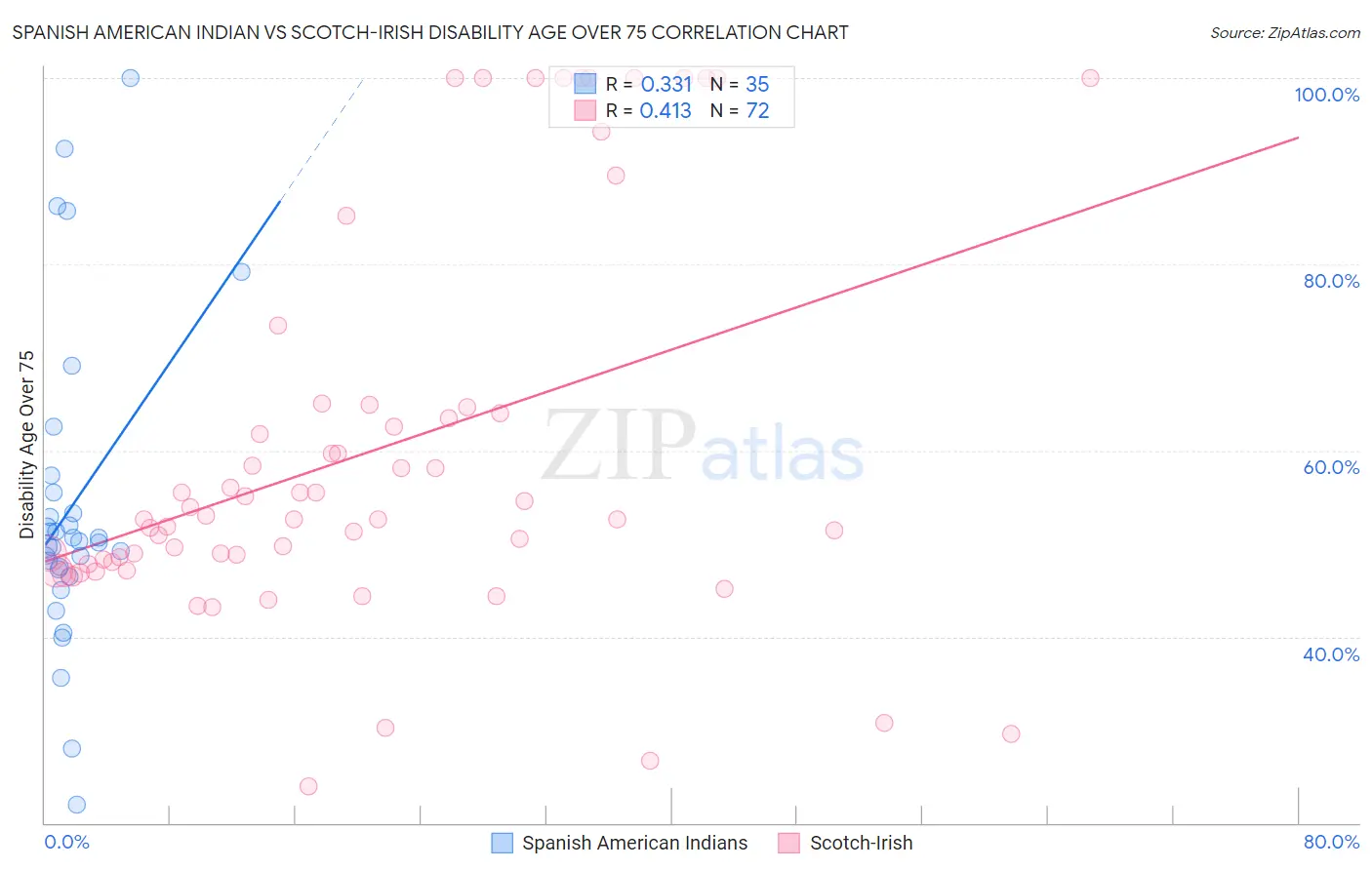 Spanish American Indian vs Scotch-Irish Disability Age Over 75