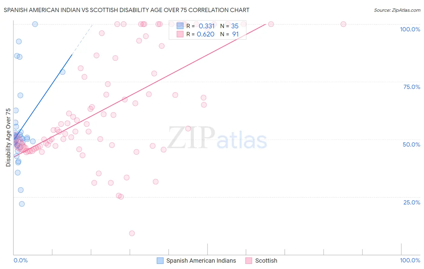 Spanish American Indian vs Scottish Disability Age Over 75