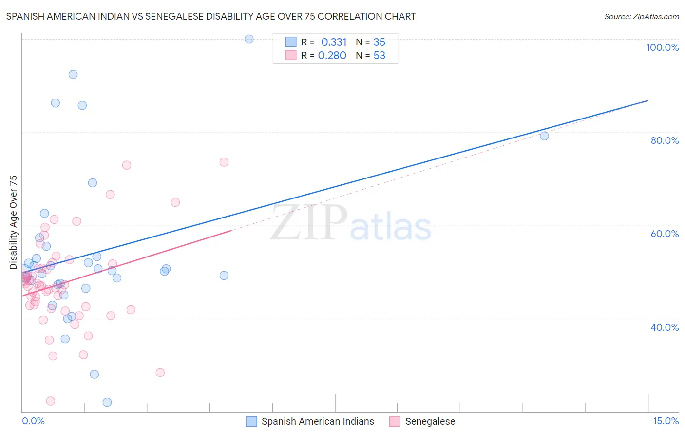 Spanish American Indian vs Senegalese Disability Age Over 75
