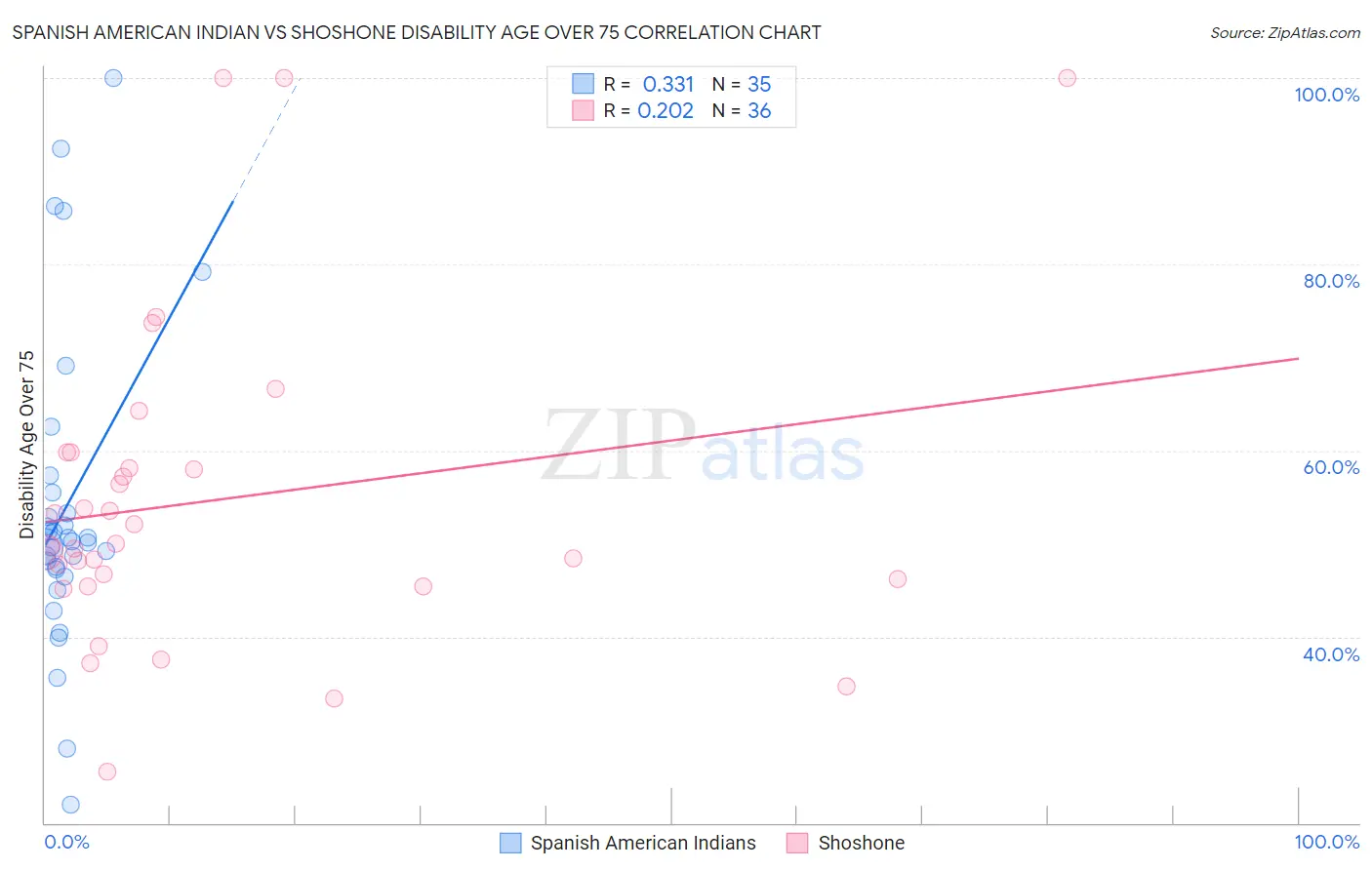 Spanish American Indian vs Shoshone Disability Age Over 75