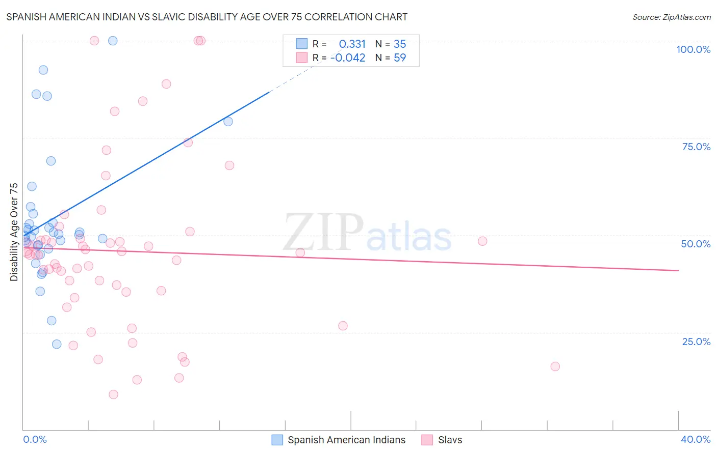 Spanish American Indian vs Slavic Disability Age Over 75