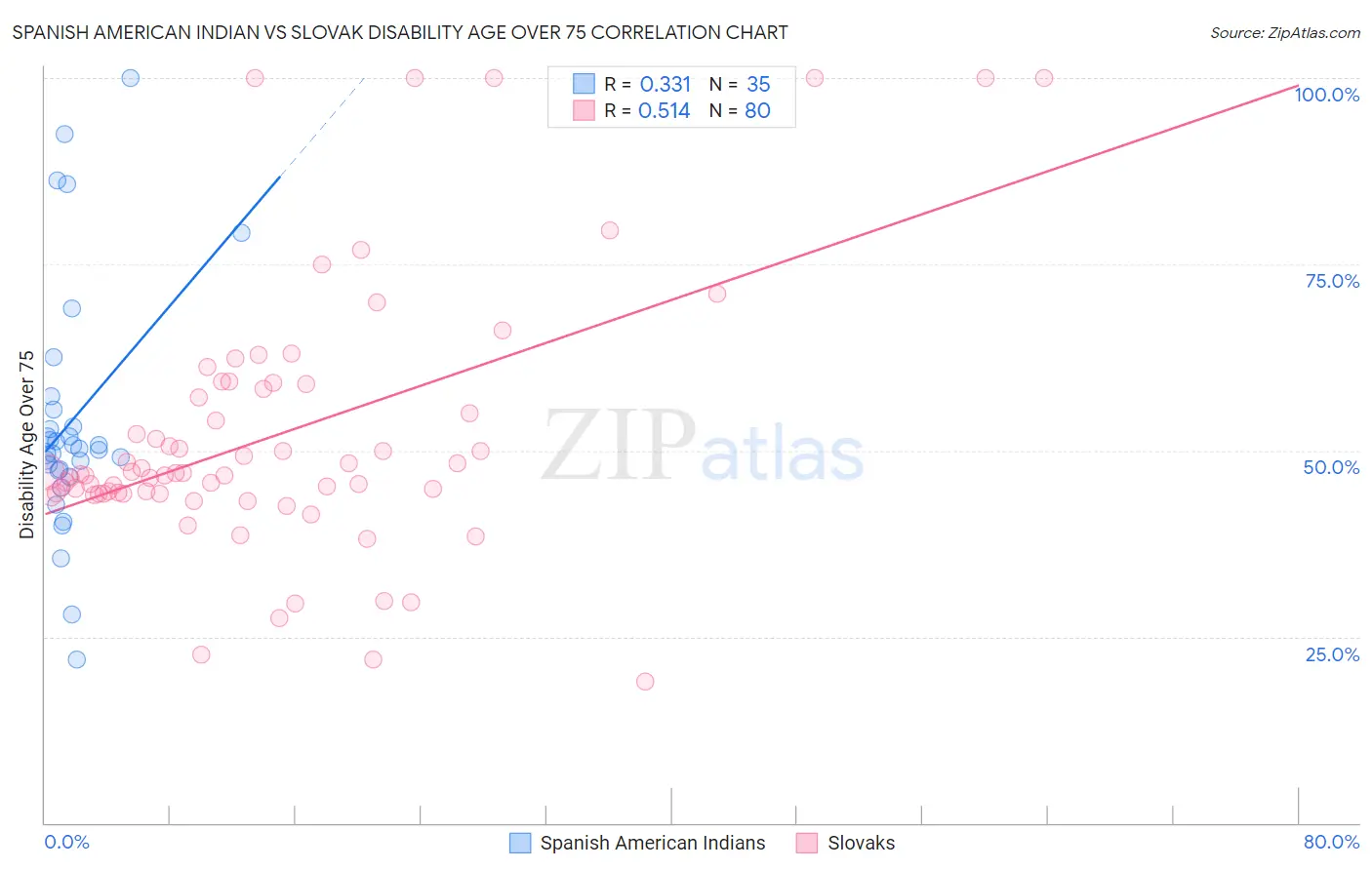 Spanish American Indian vs Slovak Disability Age Over 75