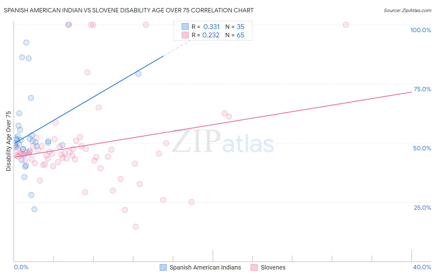 Spanish American Indian vs Slovene Disability Age Over 75