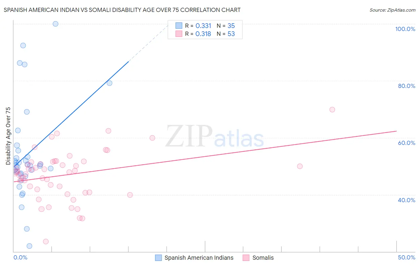 Spanish American Indian vs Somali Disability Age Over 75