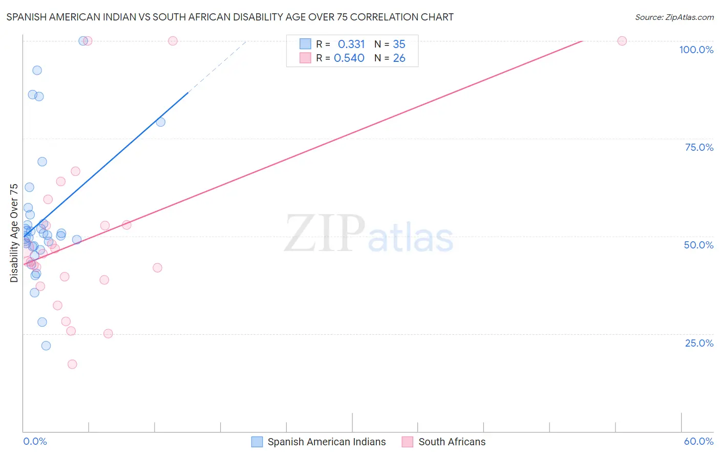 Spanish American Indian vs South African Disability Age Over 75
