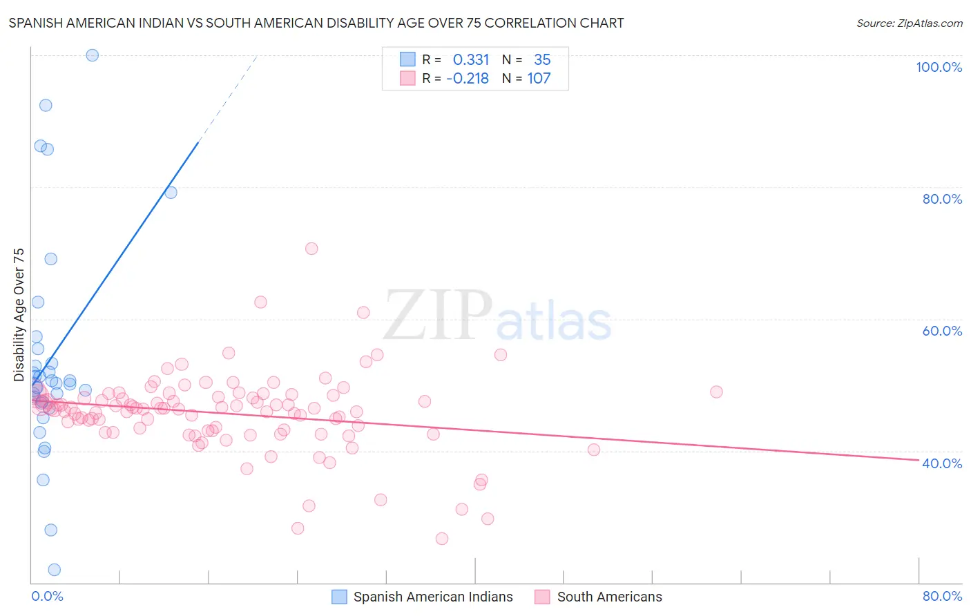 Spanish American Indian vs South American Disability Age Over 75