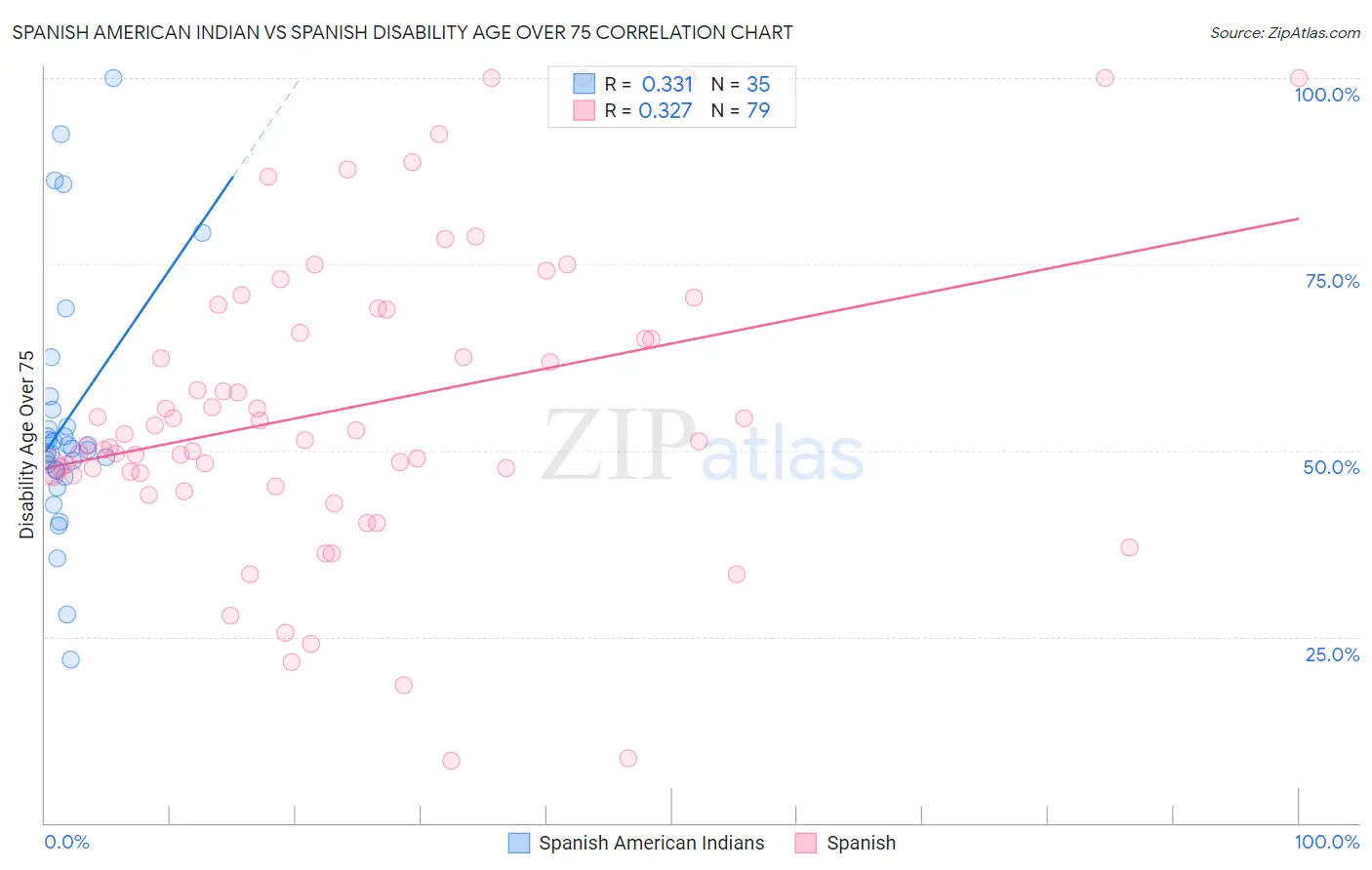 Spanish American Indian vs Spanish Disability Age Over 75