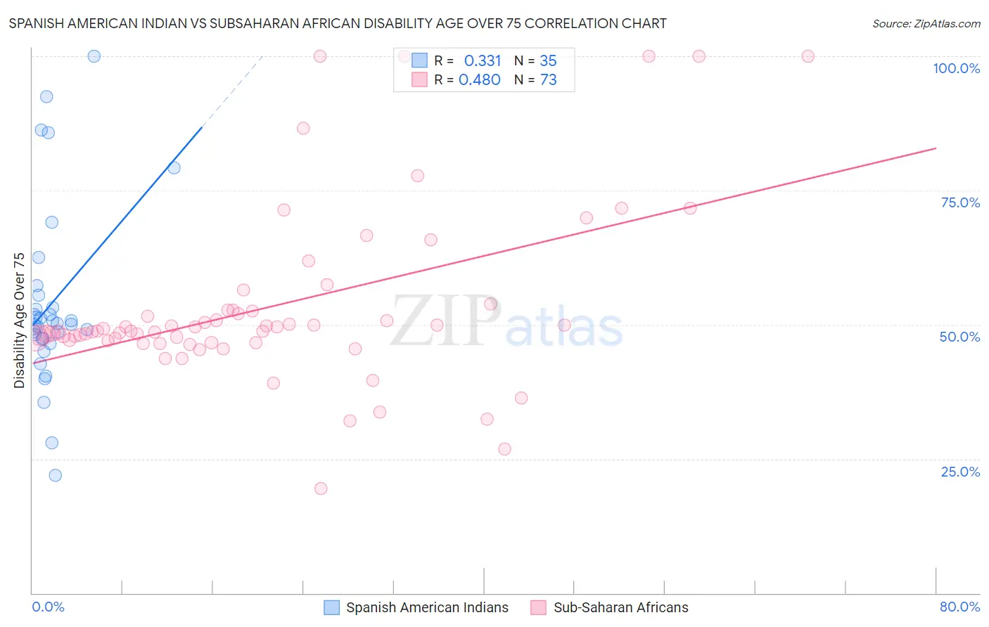 Spanish American Indian vs Subsaharan African Disability Age Over 75