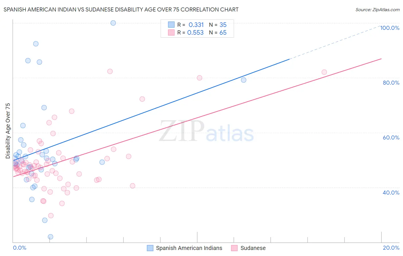 Spanish American Indian vs Sudanese Disability Age Over 75