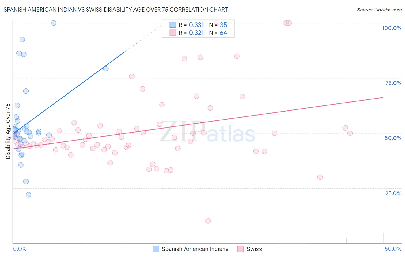 Spanish American Indian vs Swiss Disability Age Over 75
